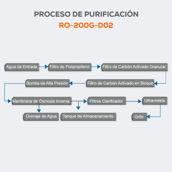 Kit de Mantenimiento para Purificador RO-200G-D02, EVANS (KIT-RO-200G-D02) - 12 Meses