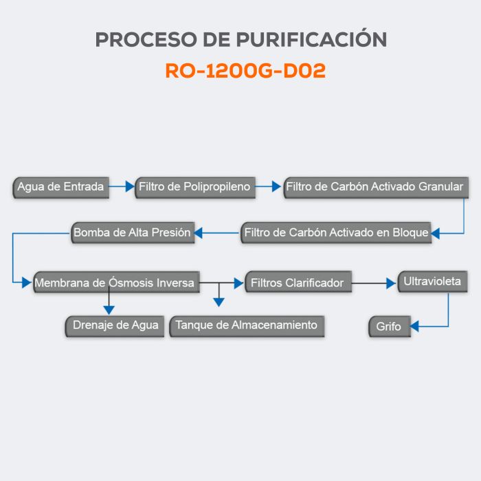 Kit de Mantenimiento para Purificador RO-1200GD02 - EVANS (KIT-RO-1200GD02) - 12 Meses