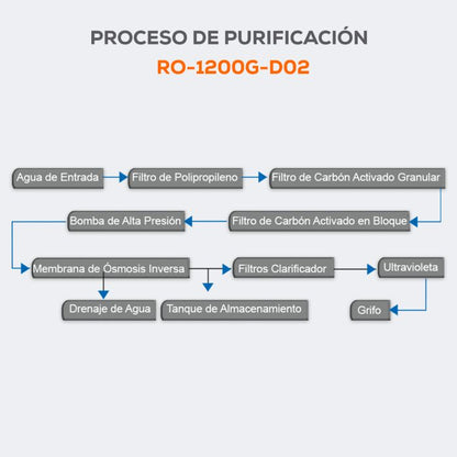 Kit de Mantenimiento para Purificador RO-1200GD02 - EVANS (KIT-RO-1200GD02) - 12 Meses